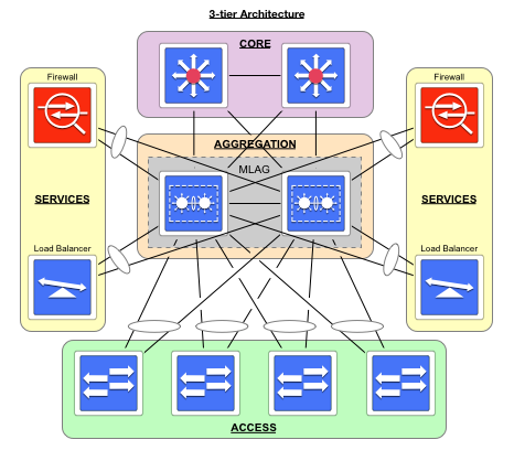 3-tier Architecture