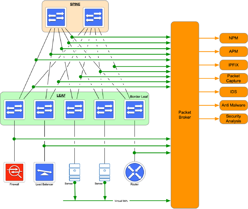 Network Visibility Fabric