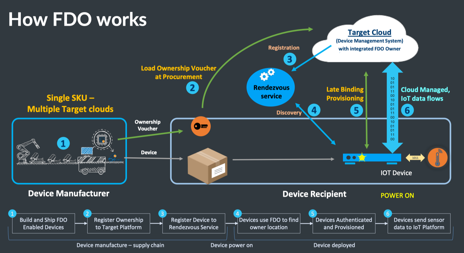 How FDO Works