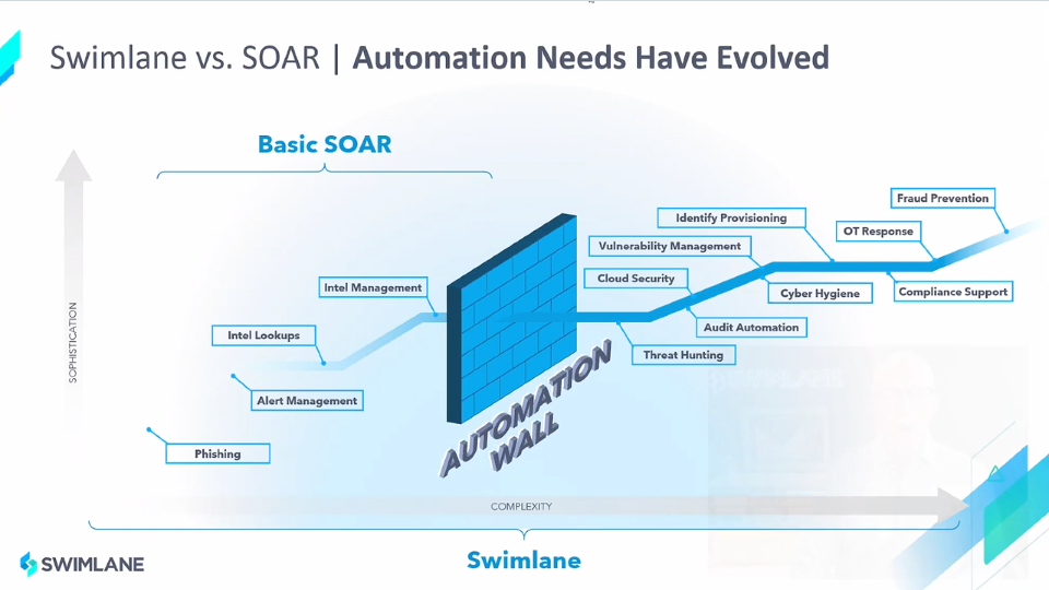 The automation wall hit by most SOAR vendors compared to Swimlane&rsquo;s SOAR