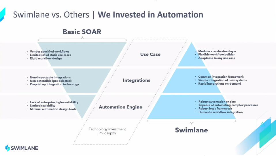 Pyramids showing Swimlane has invested more in automation than other SOARs